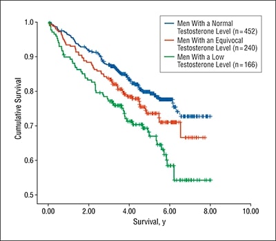 reduced survival of low testosterone men